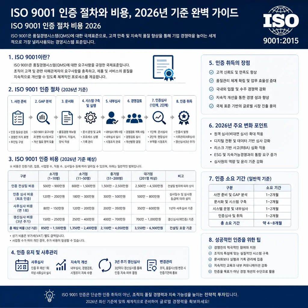 ISO 9001 인증 절차와 비용, 2026년 기준 완벽 가이드