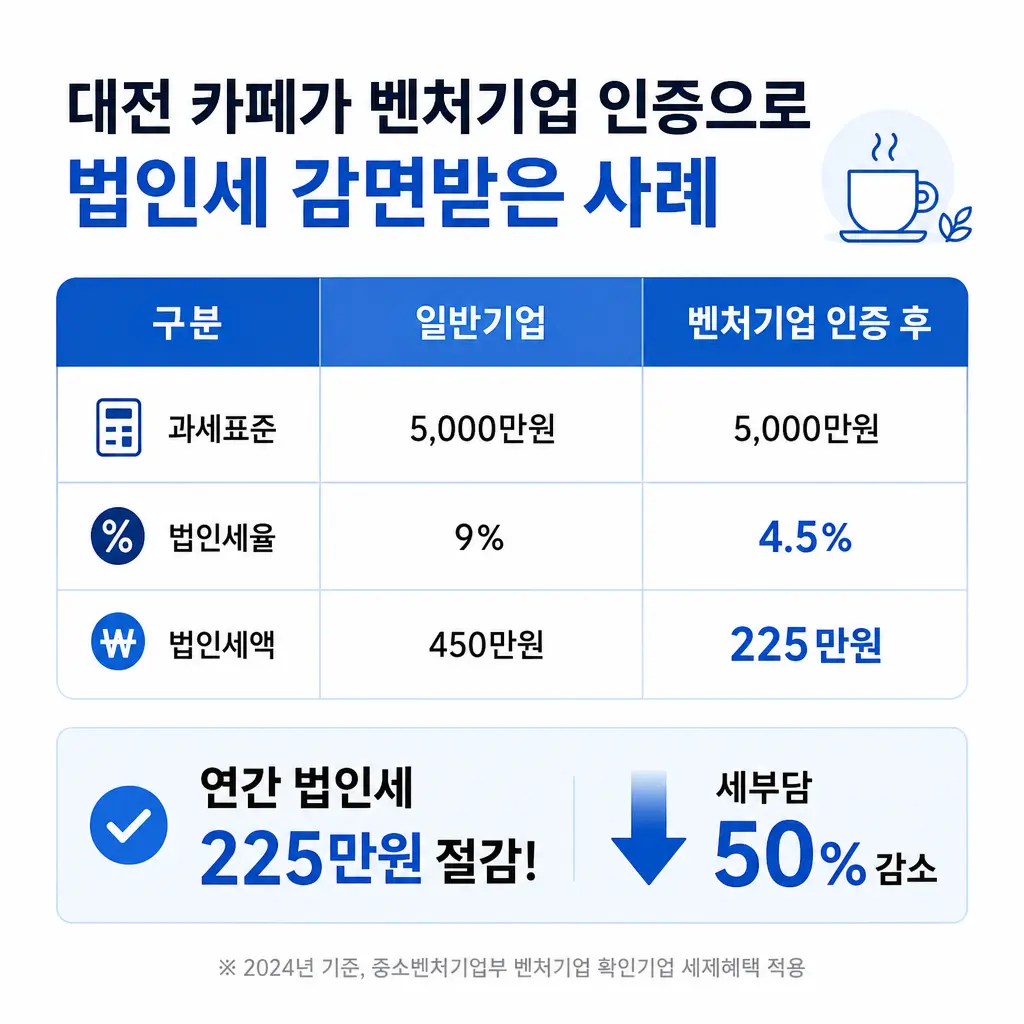 대전 카페가 벤처기업 인증으로 법인세 감면받은 사례