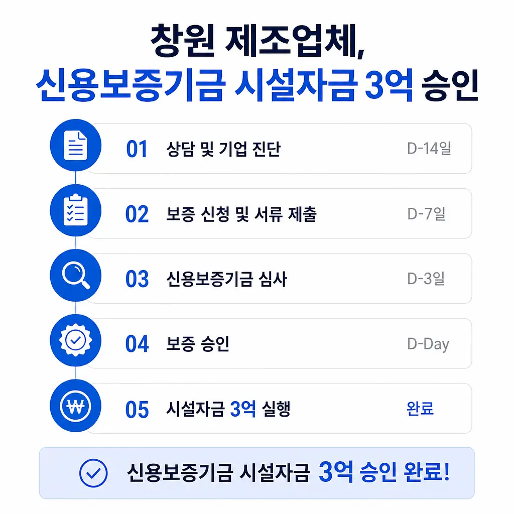 창원 제조업체, 신용보증기금 시설자금 3억 승인받은 실제 과정