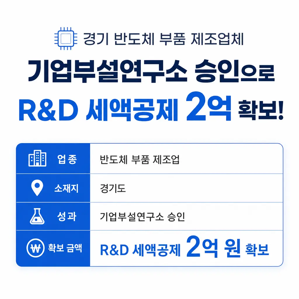 경기 반도체 부품 제조업체, 기업부설연구소 승인으로 R&D 세액공제 2억 확보한 사례
