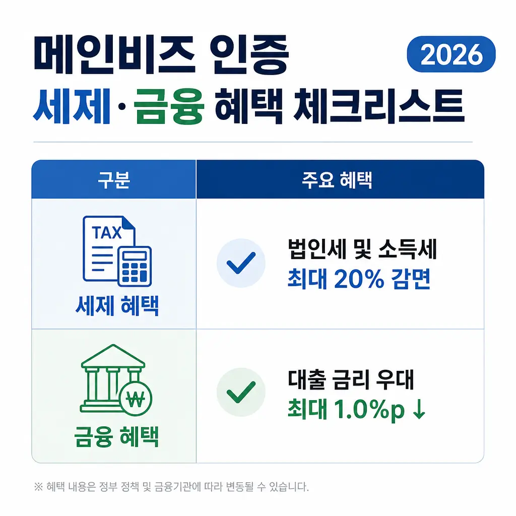 메인비즈 인증 세제·금융 혜택 체크리스트 2026