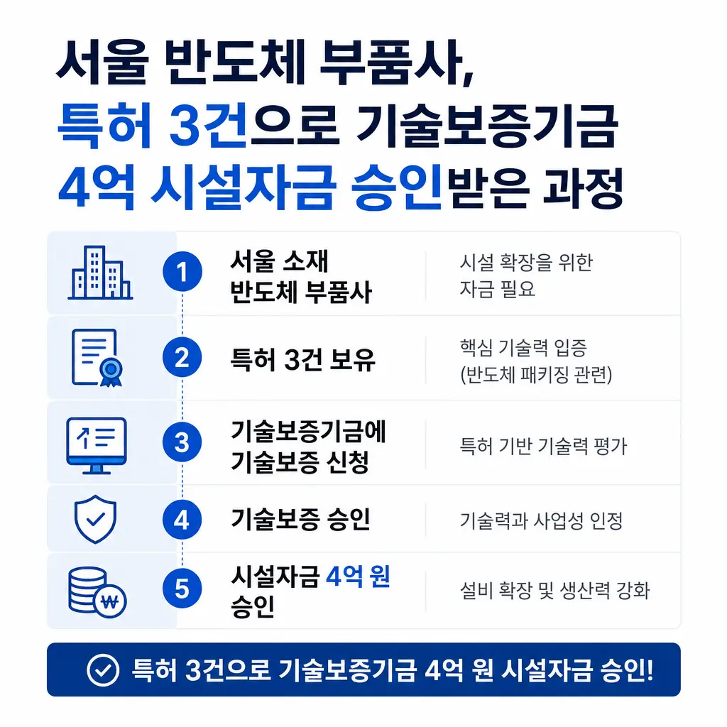 서울 반도체 부품사, 특허 3건으로 기술보증기금 4억 시설자금 승인받은 과정