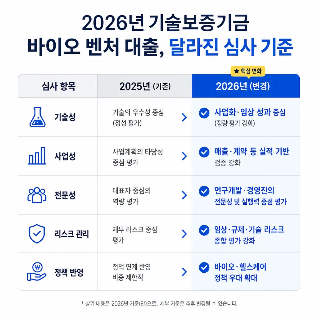 2026년 기술보증기금 바이오 벤처 대출, 달라진 심사 기준 정리