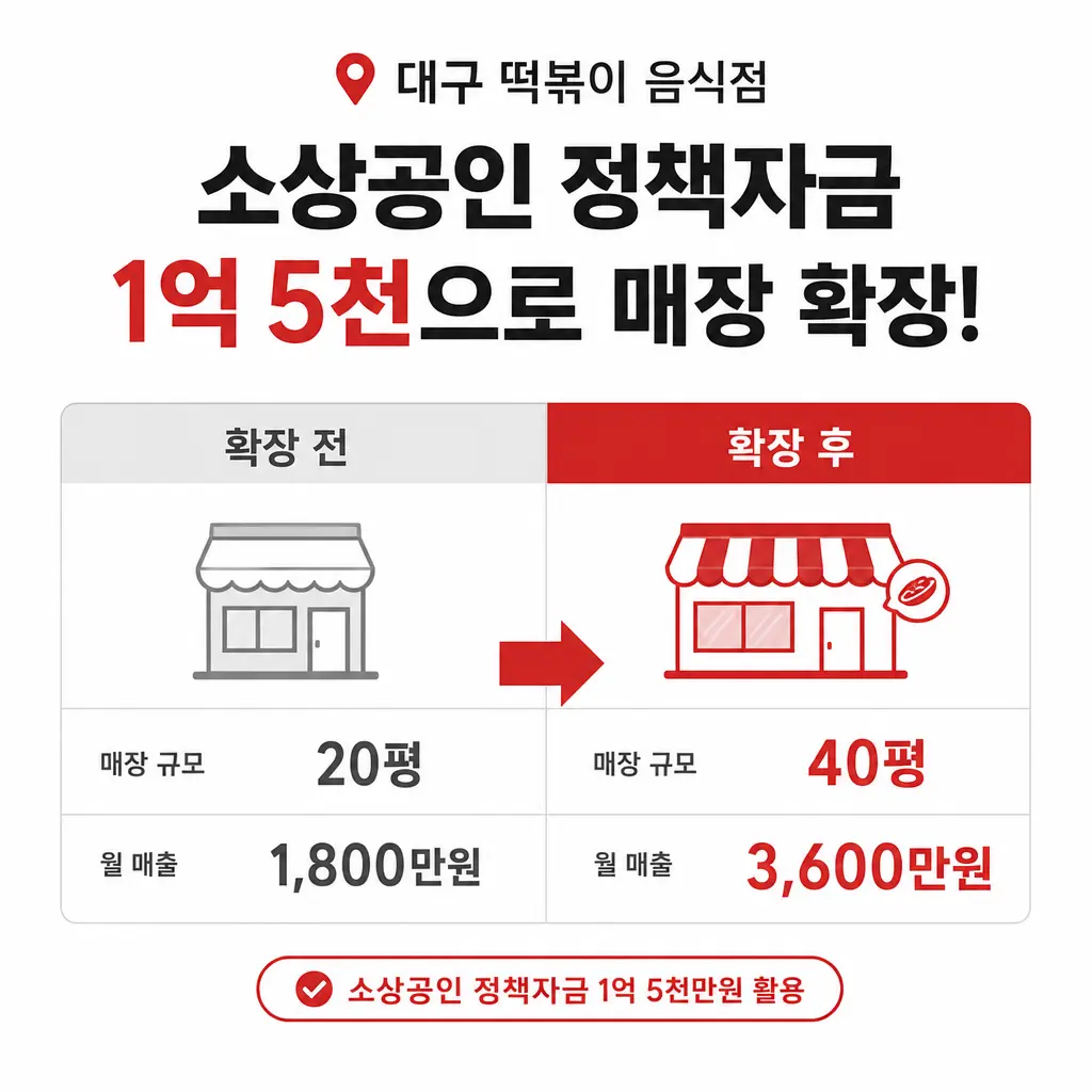 대구 떡볶이 음식점, 소상공인 정책자금 1억 5천으로 매장 확장한 사례