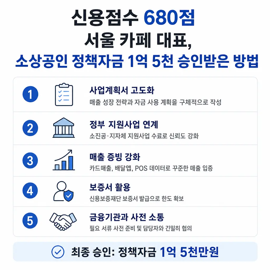 신용점수 680점 서울 카페 대표, 소상공인 정책자금 1억 5천 승인받은 방법