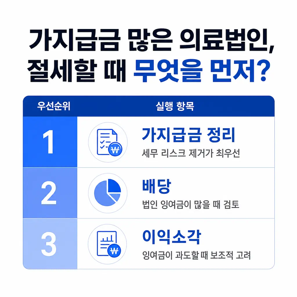 가지급금 많은 의료법인, 절세할 때 배당·이익소각·가지급금 정리 중 뭘 먼저?