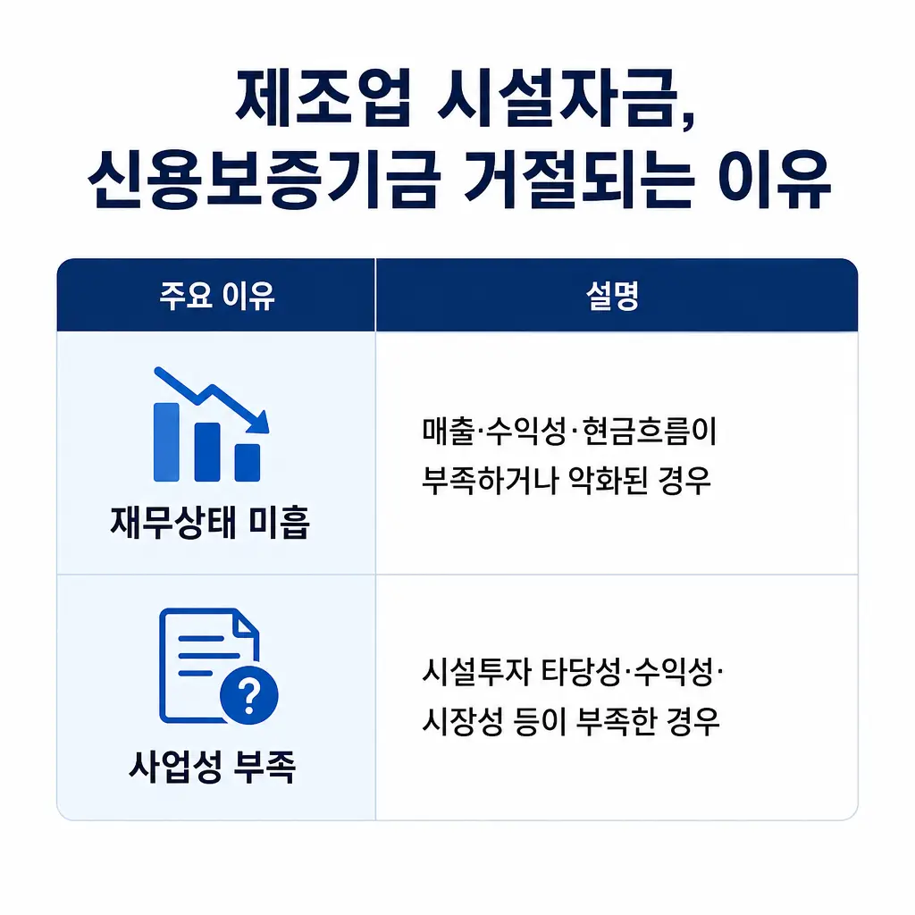 제조업 시설자금, 신용보증기금 거절되는 이유