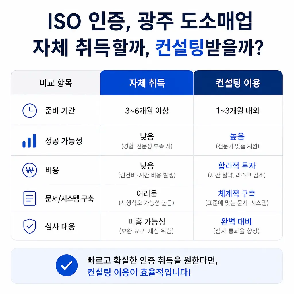ISO 인증, 광주 도소매업이 자체 취득할까 컨설팅받을까