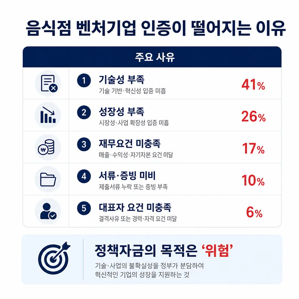 음식점 벤처기업 인증이 떨어지는 이유, 정책자금 목적은 위험
