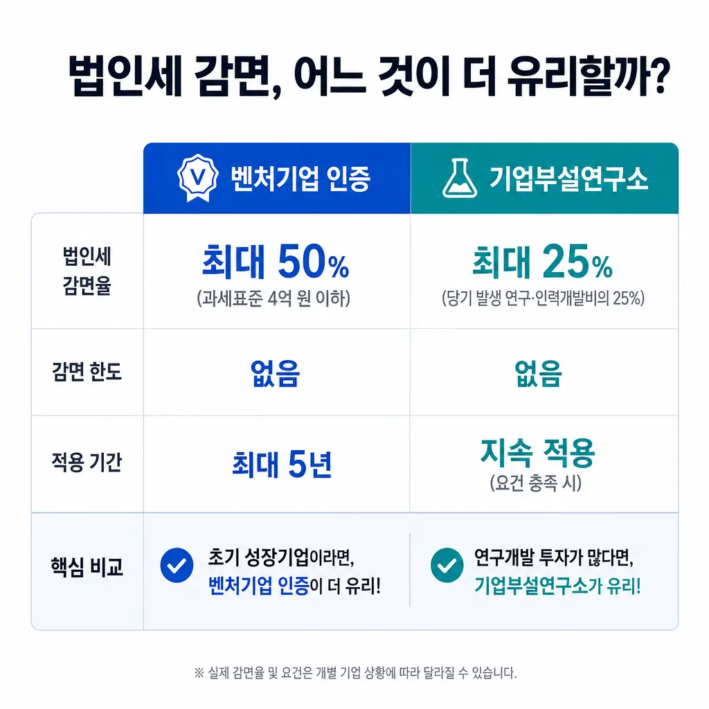 벤처기업 인증 vs 기업부설연구소, 법인세 감면 어느 것이 유리한가