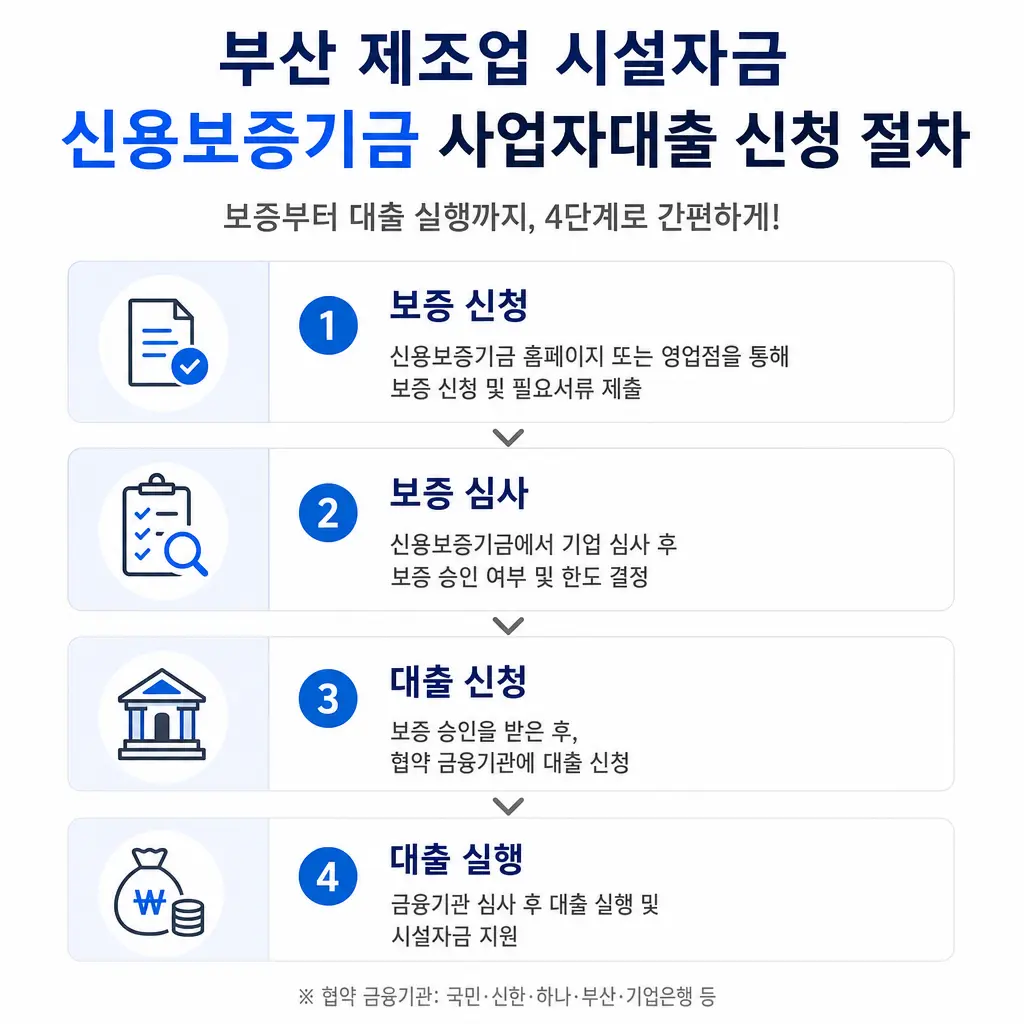 부산 제조업 시설자금, 신용보증기금 사업자대출 어떻게 신청하나?