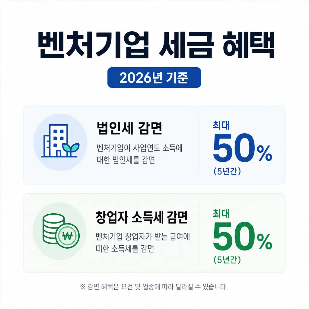 벤처기업 인증 조건과 세금 혜택, 2026년 기준