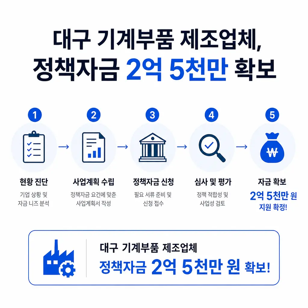 대구 기계부품 제조업체가 정책자금 2억 5천만 확보한 과정