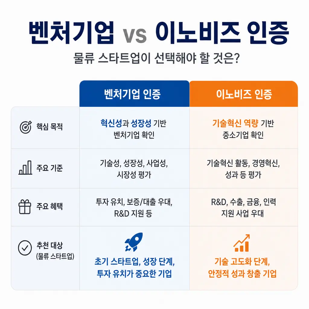 벤처기업 vs 이노비즈 인증, 물류 스타트업이 선택해야 할 것은