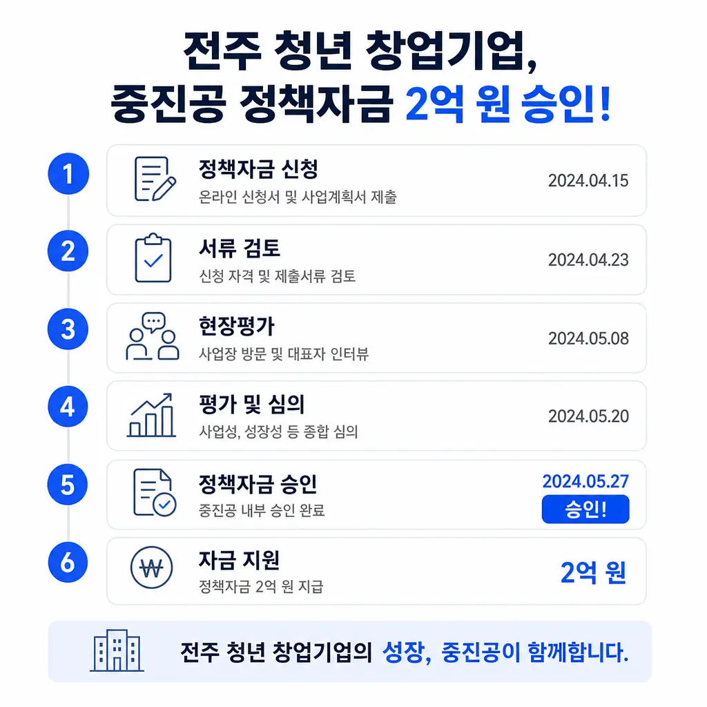 전주 청년 창업기업이 중진공 정책자금 2억 원을 승인받은 실제 과정