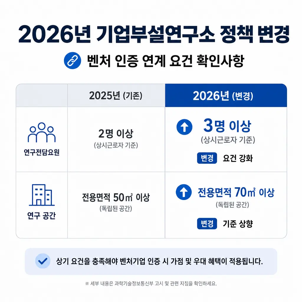 2026년 기업부설연구소 정책 변경, 벤처 인증 연계 요건 확인사항