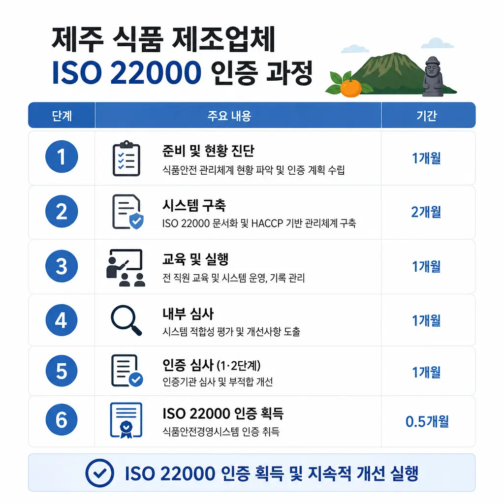 제주 식품 제조업체가 ISO 22000 인증을 받은 실제 과정
