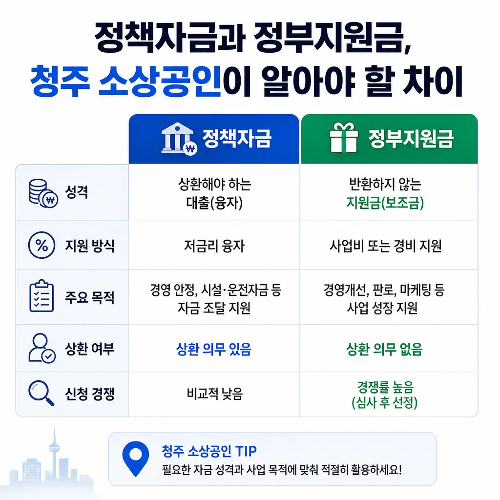 정책자금과 정부지원금, 청주 소상공인이 알아야 할 차이