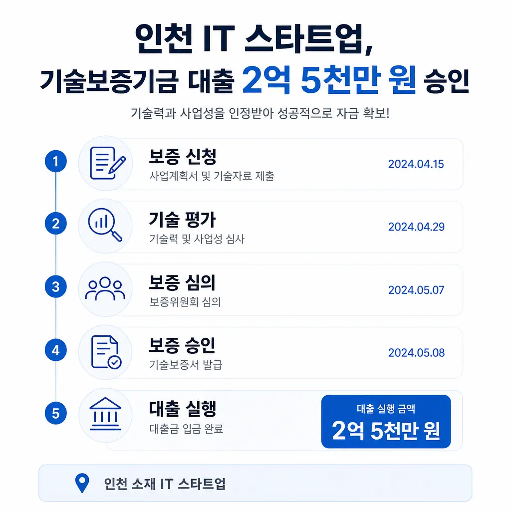 인천 IT 스타트업이 기술보증기금 대출 2억 5천만 원을 승인받은 실제 과정