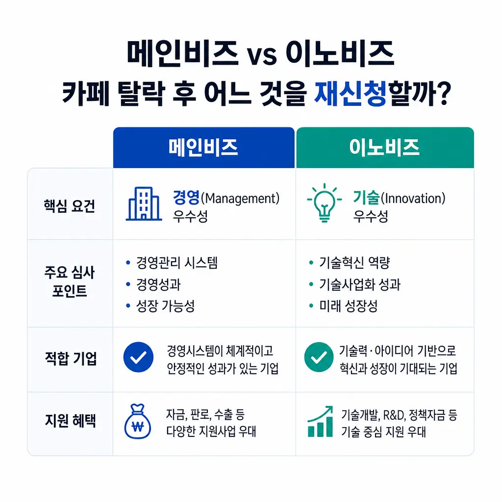 메인비즈 vs 이노비즈, 카페 탈락 후 어느 것을 재신청할까