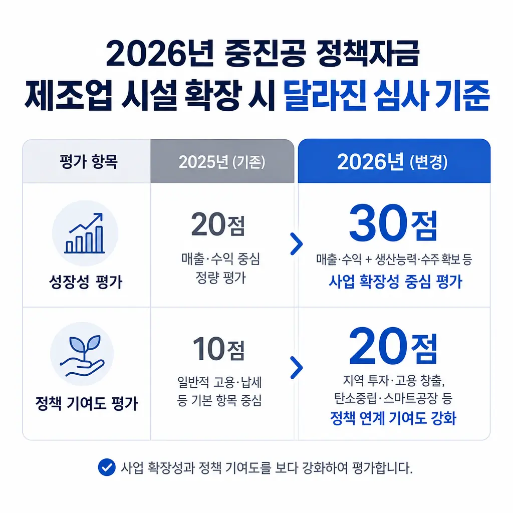 2026년 중진공 정책자금, 제조업 시설 확장 시 달라진 심사 기준