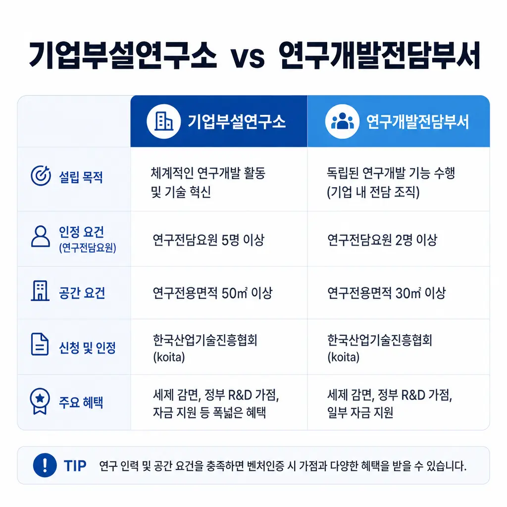 기업부설연구소 vs 연구개발전담부서, 벤처인증 전 체크리스트
