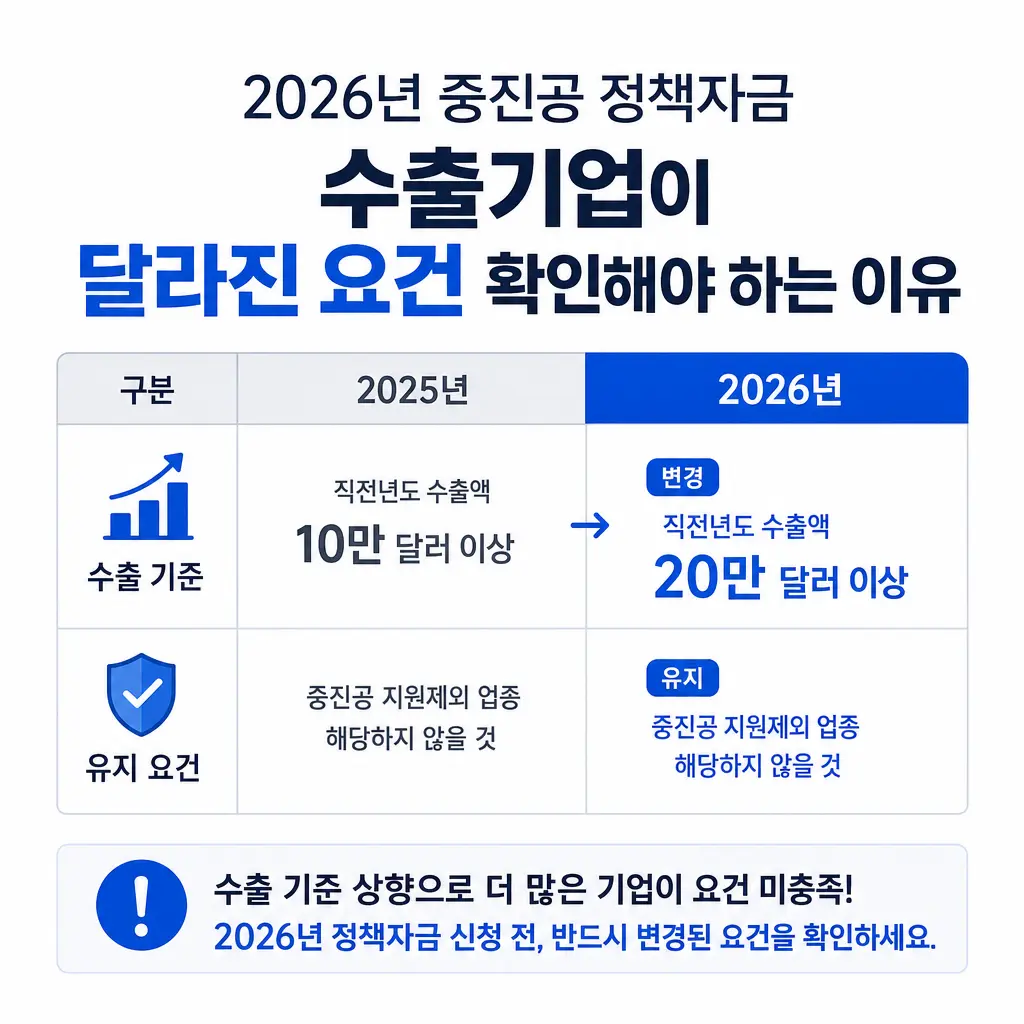 2026년 중진공 정책자금, 수출기업이 달라진 요건 확인해야 하는 이유