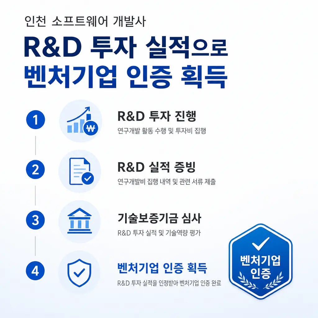 인천 소프트웨어 개발사, R&D 투자 실적으로 벤처기업 인증 획득한 과정