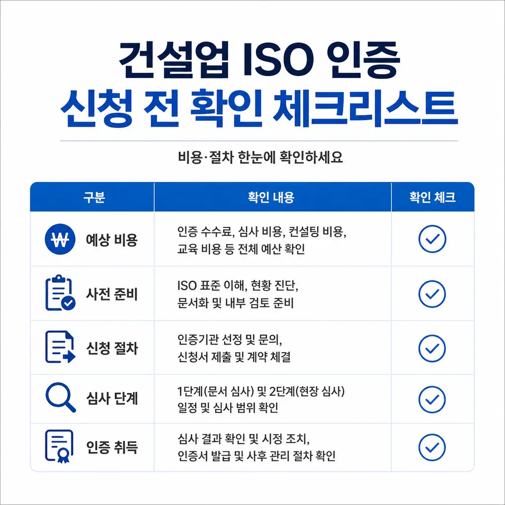 건설업 ISO 인증 신청 전 확인할 비용·절차 체크리스트