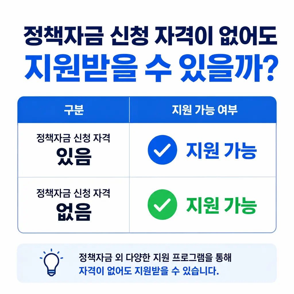 정책자금 신청 자격이 없어도 지원받을 수 있을까?