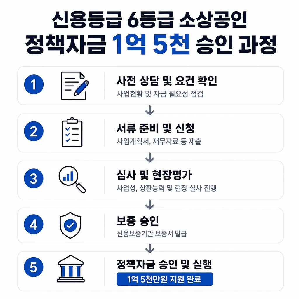 신용등급 6등급 소상공인이 정책자금 1억5천을 승인받은 실제 과정