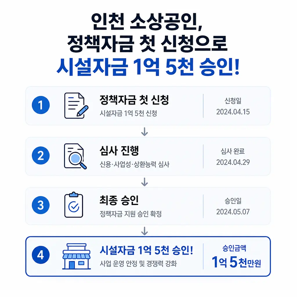 인천 소상공인이 정책자금 첫 신청으로 시설자금 1억 5천을 승인받은 과정