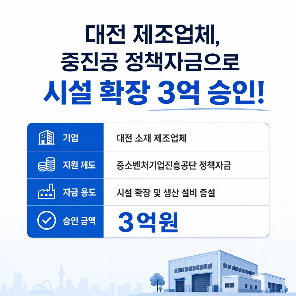 대전 제조업체, 중진공 정책자금으로 시설 확장 3억 승인받은 사례