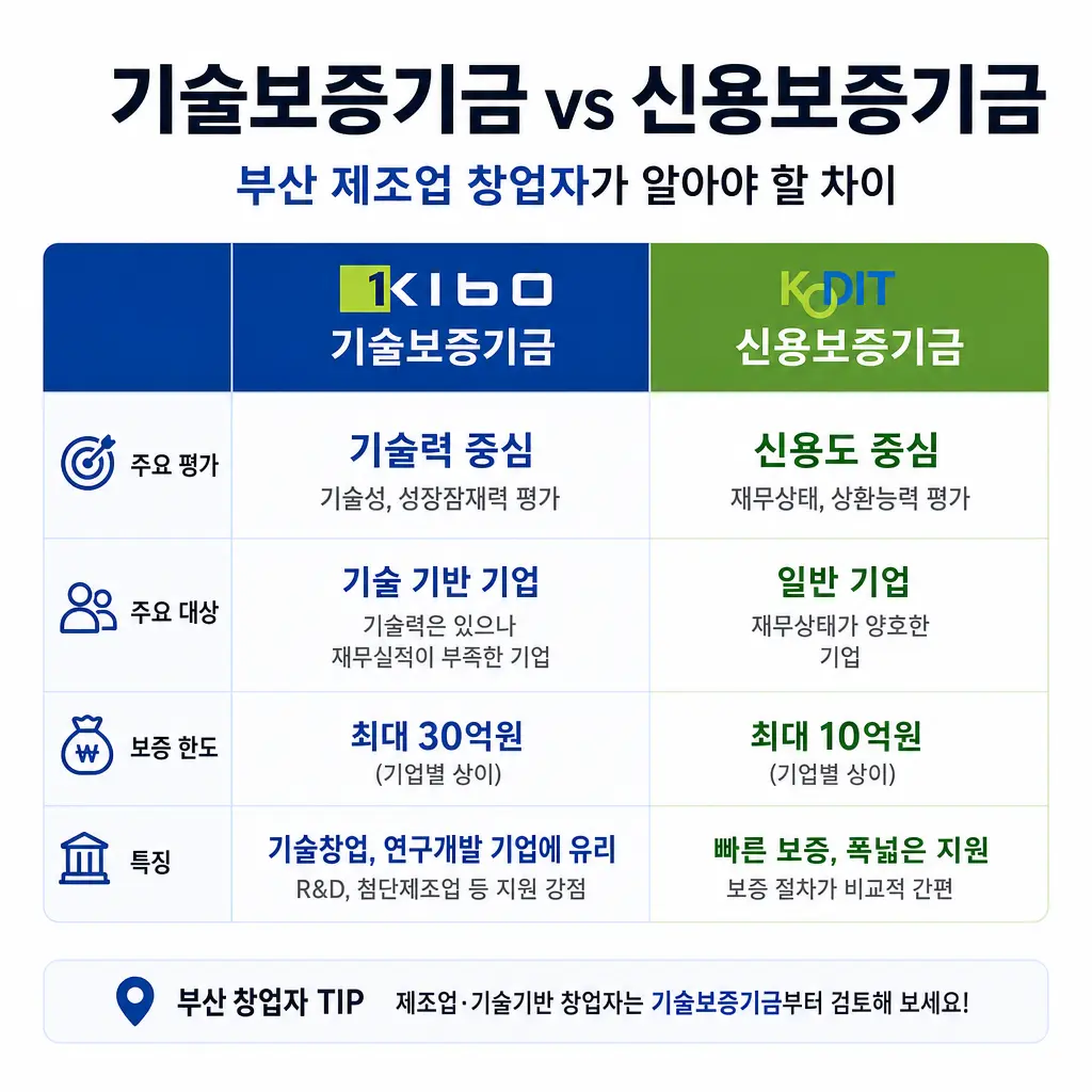 기술보증기금 vs 신용보증기금, 부산 제조업 창업자가 알아야 할 차이
