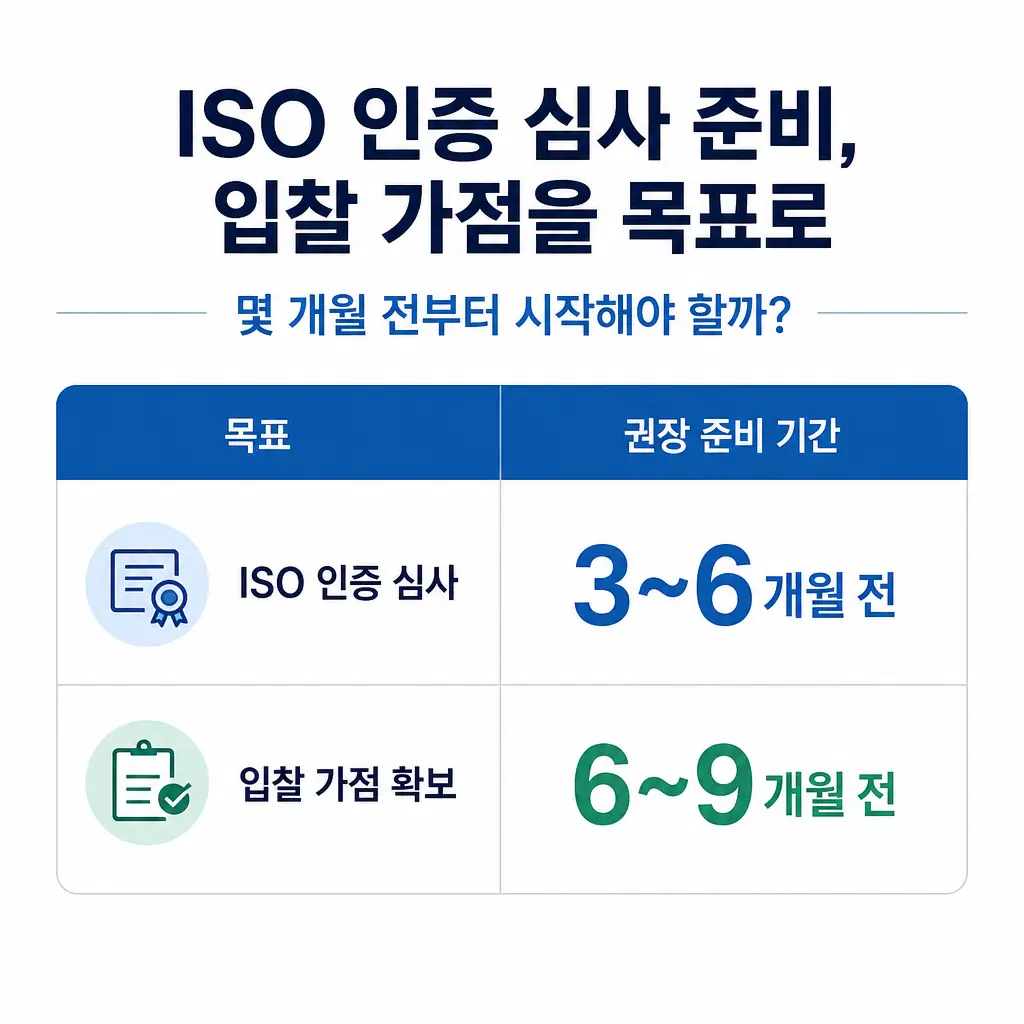 ISO 인증 심사 준비, 입찰 가점을 목표로 몇 개월 전부터 시작해야 할까?