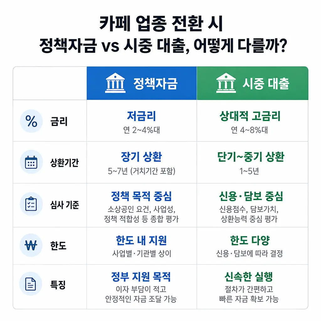 카페 업종 전환 시 정책자금 vs 시중 대출, 어떻게 다를까
