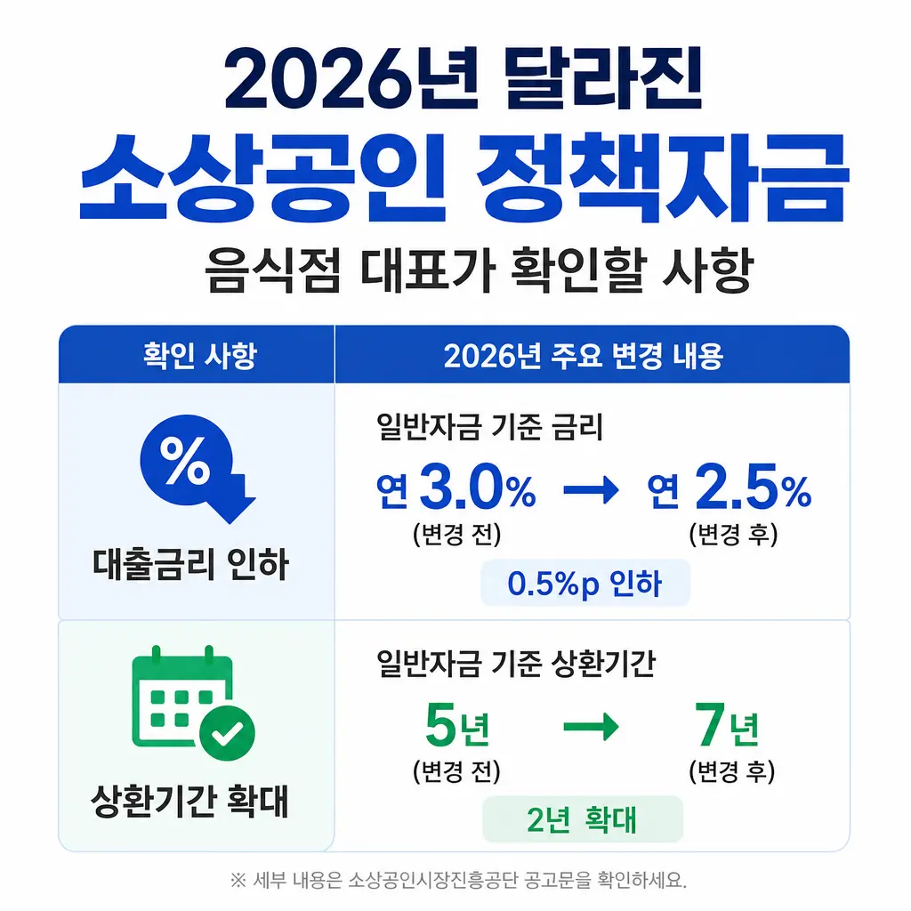 2026년 달라진 소상공인 정책자금, 음식점 대표가 확인할 사항