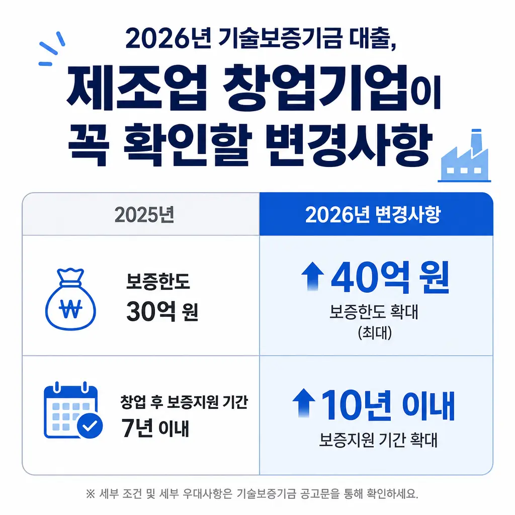 2026년 기술보증기금 대출, 제조업 창업기업이 꼭 확인할 변경사항