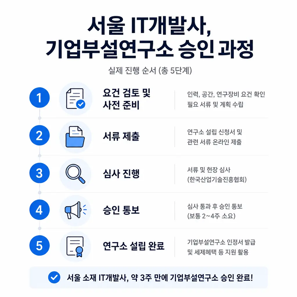 서울 IT개발사가 기업부설연구소 승인받은 실제 과정