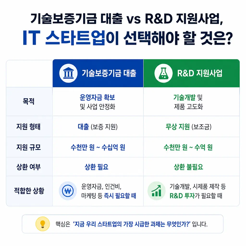 기술보증기금 대출 vs R&D 지원사업, IT 스타트업이 선택해야 할 것은