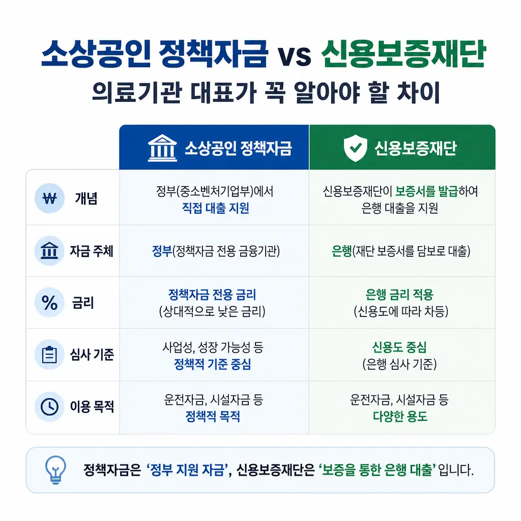 소상공인 정책자금 vs 신용보증재단, 의료기관 대표가 꼭 알아야 할 차이