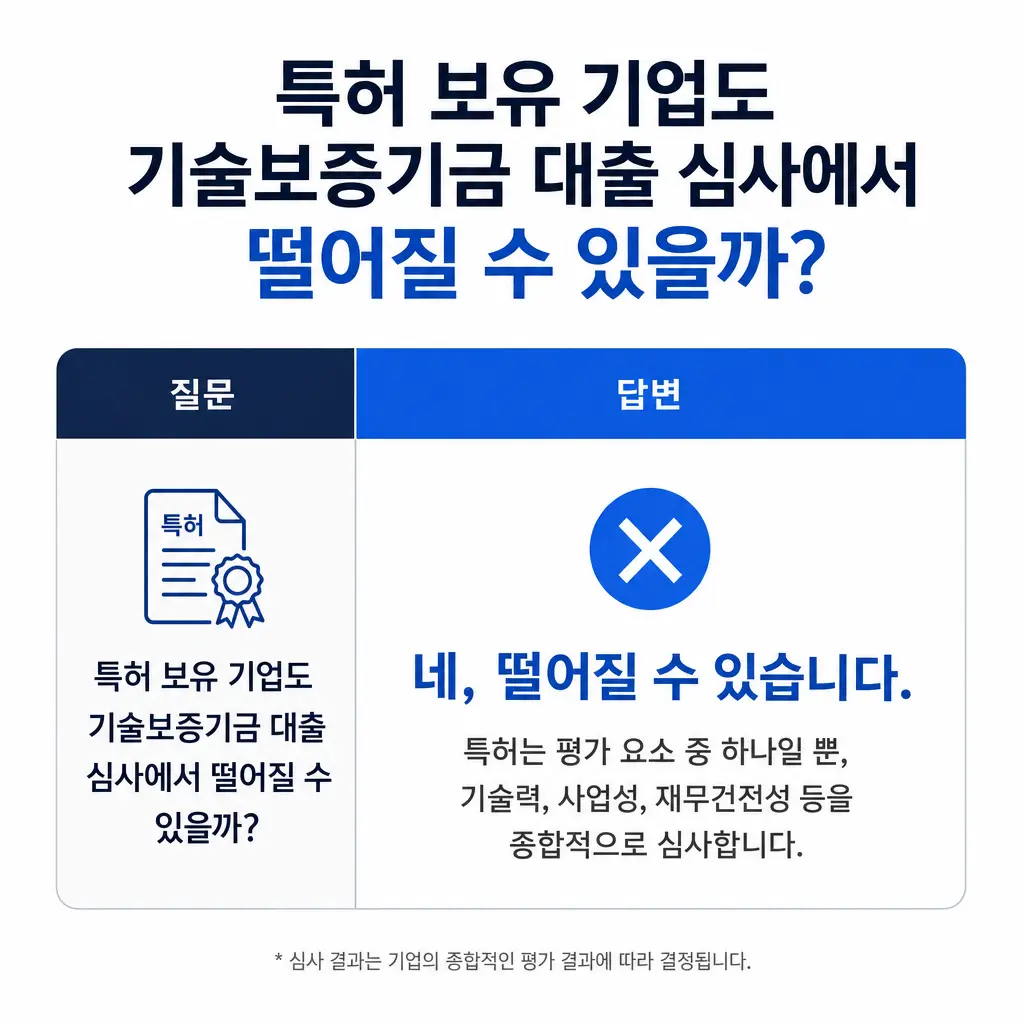 특허 보유 기업도 기술보증기금 대출 심사에서 떨어질 수 있을까?