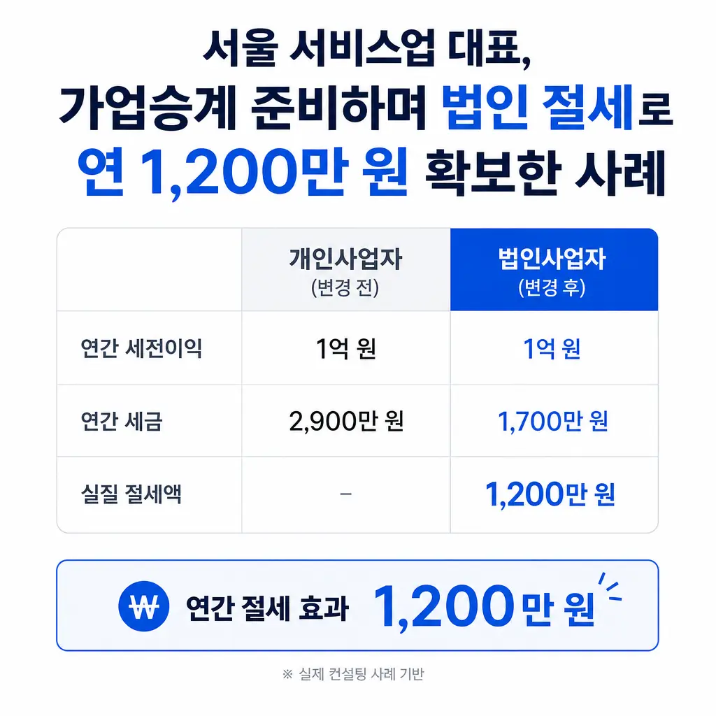 서울 서비스업 대표, 가업승계 준비하며 법인 절세로 연 1,200만 원 확보한 사례