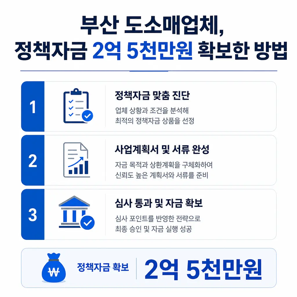 부산 도소매업체가 정책자금 2억 5천만원을 확보한 방법
