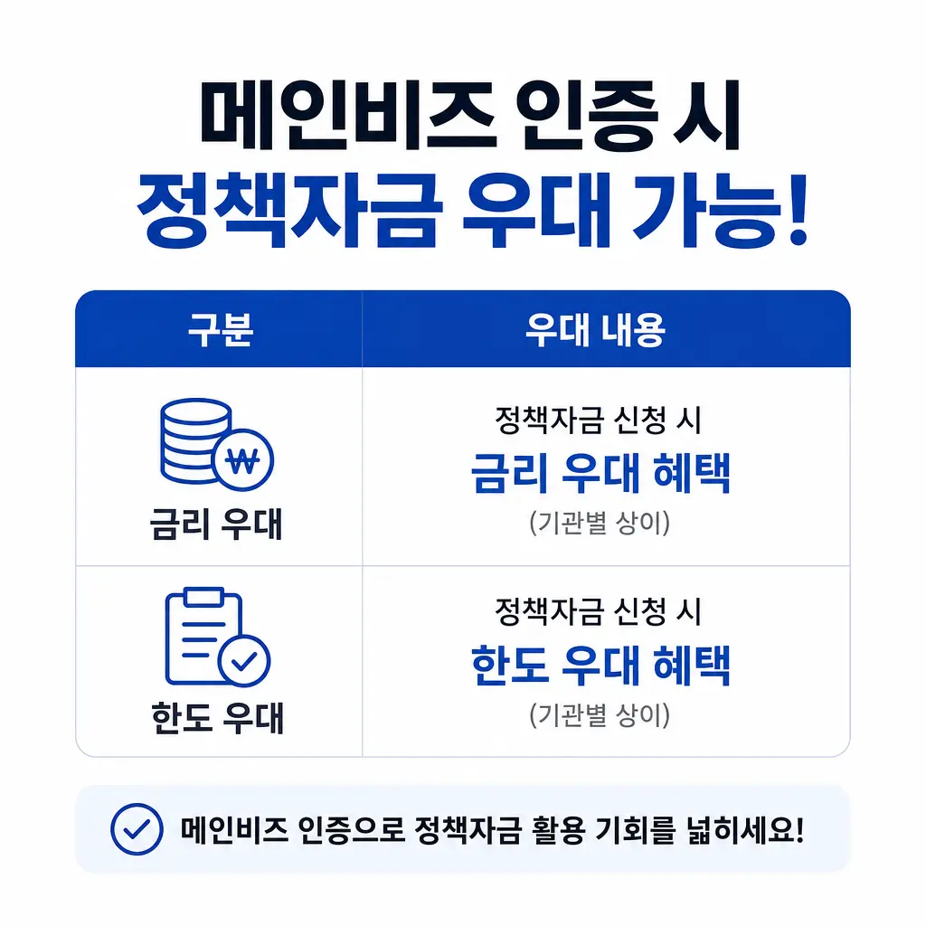 메인비즈 인증을 받으면 정책자금 우대를 받을 수 있을까?