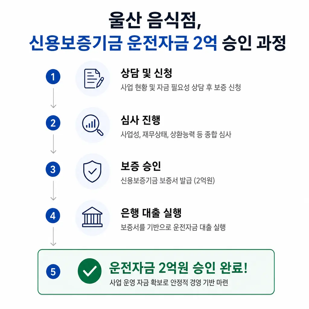 울산 음식점이 신용보증기금 운전자금 2억을 승인받은 과정
