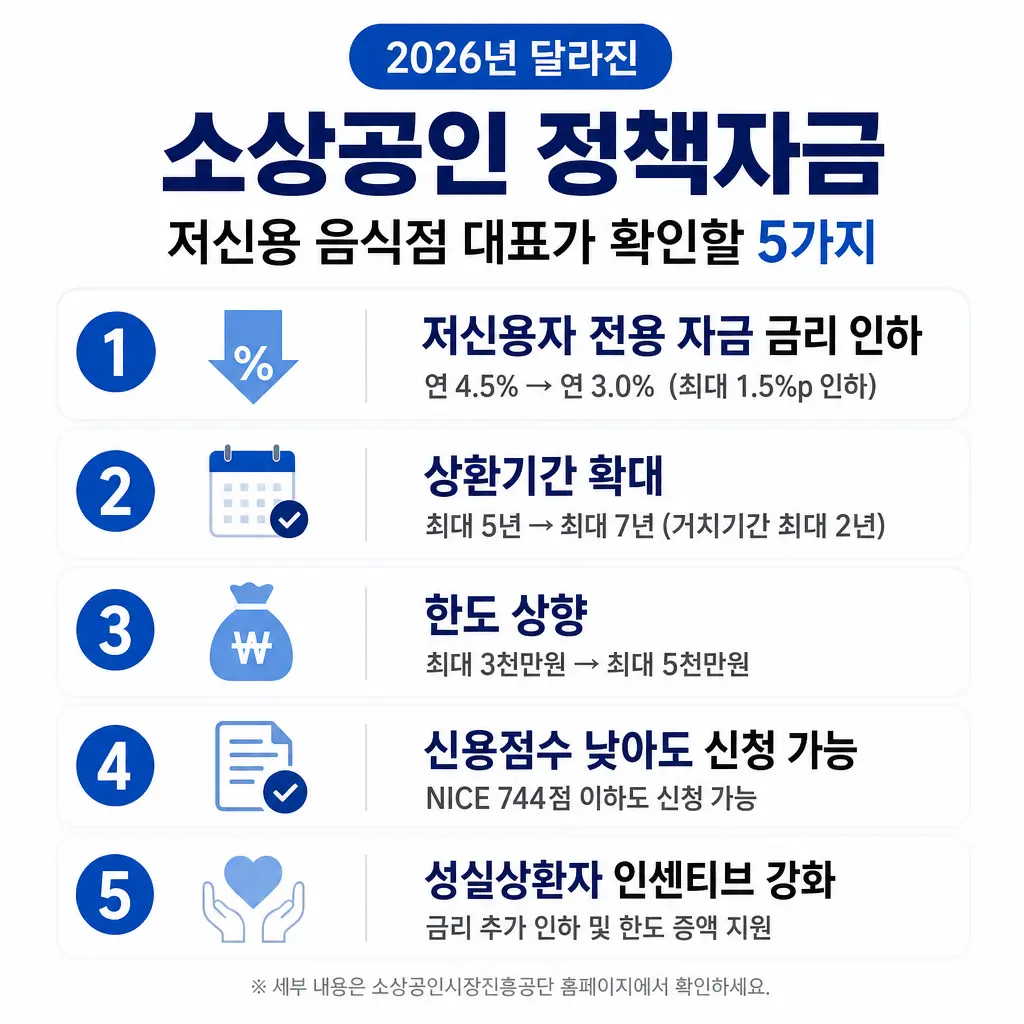 2026년 달라진 소상공인 정책자금, 저신용 음식점 대표가 확인할 5가지
