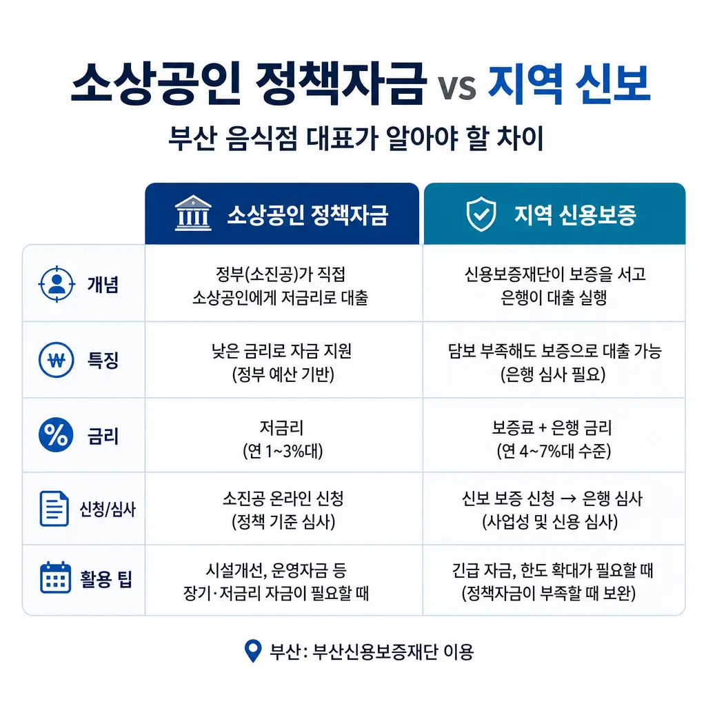 소상공인 정책자금 vs 지역 신보, 부산 음식점 대표가 알아야 할 차이