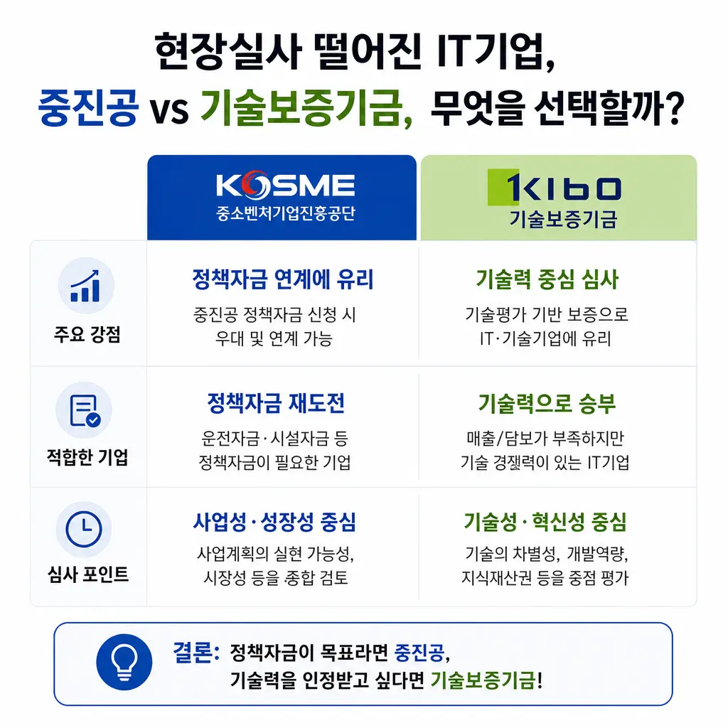 중진공 vs 기술보증기금, IT기업이 현장실사 떨어진 후 선택해야 할 것