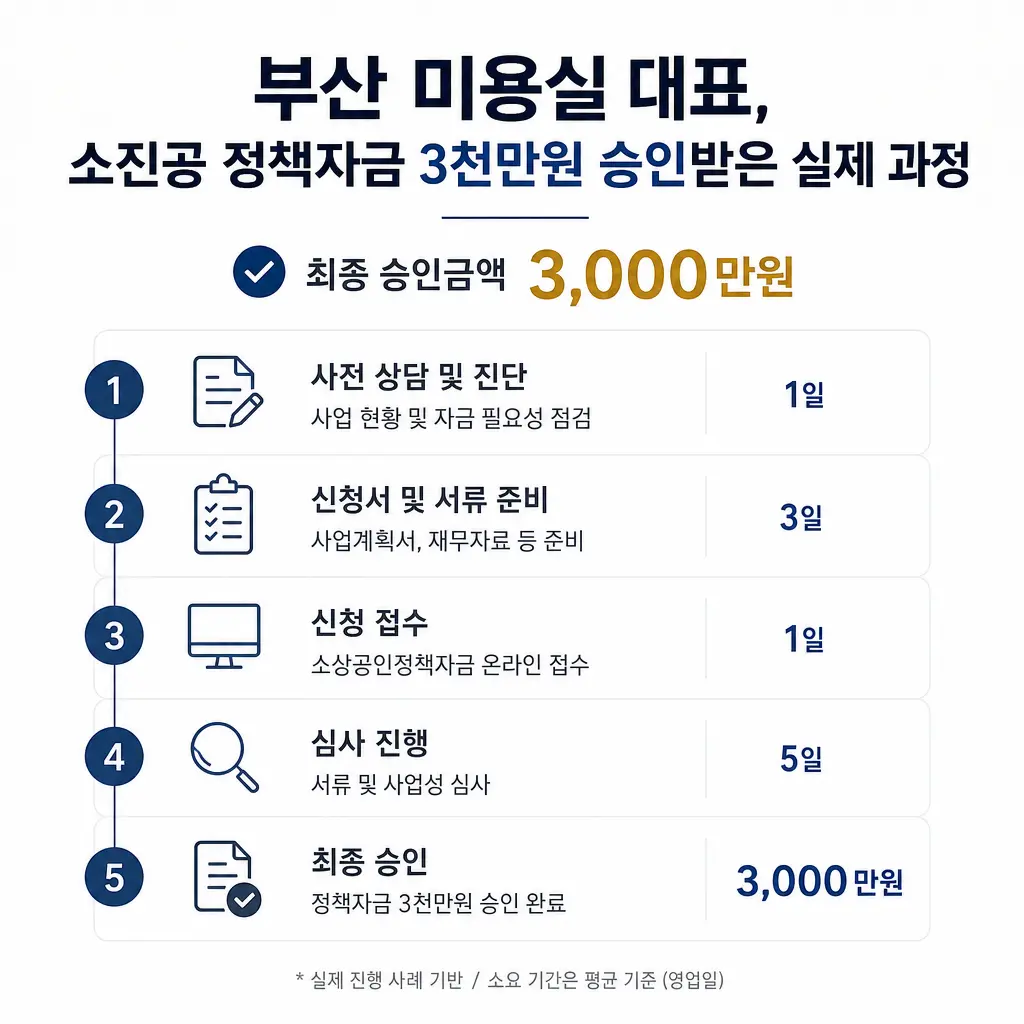 부산 미용실 대표, 소진공 정책자금 3천만원 승인받은 실제 과정
